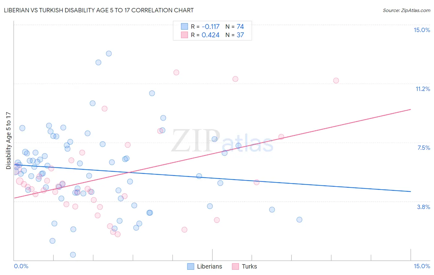 Liberian vs Turkish Disability Age 5 to 17