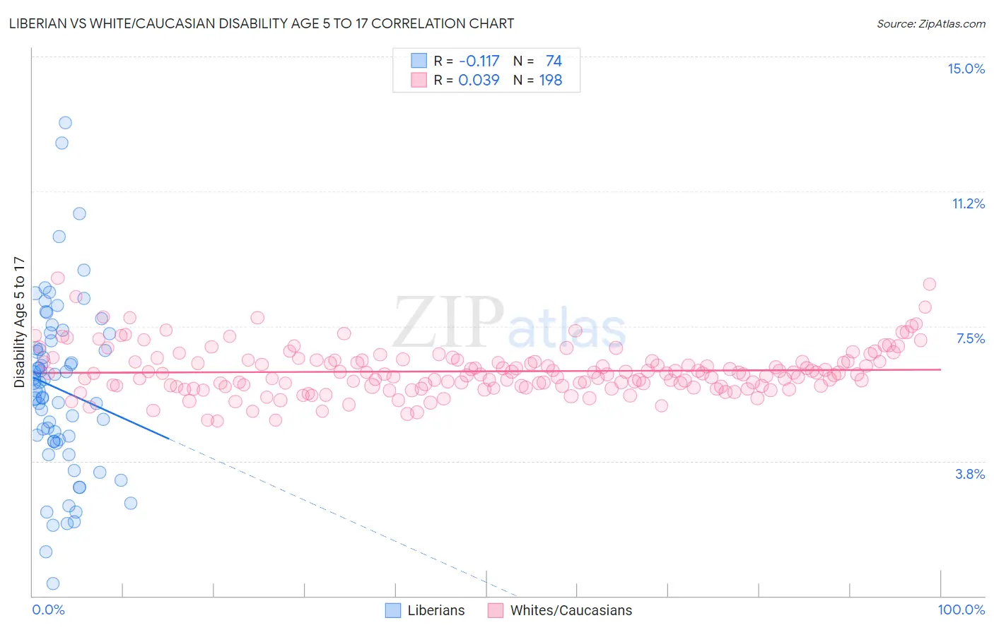 Liberian vs White/Caucasian Disability Age 5 to 17