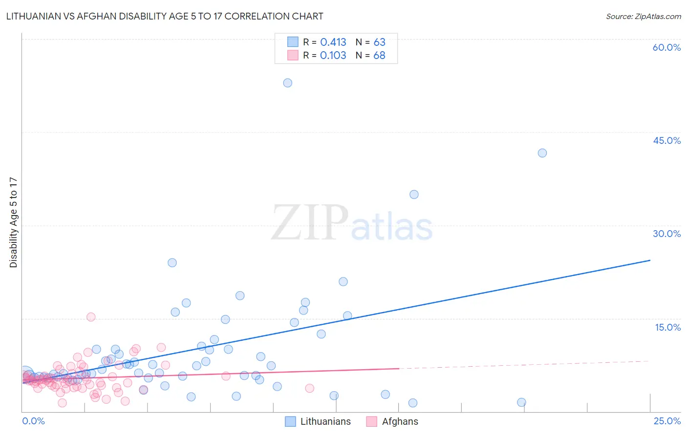 Lithuanian vs Afghan Disability Age 5 to 17