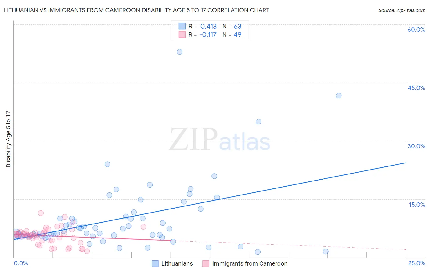 Lithuanian vs Immigrants from Cameroon Disability Age 5 to 17