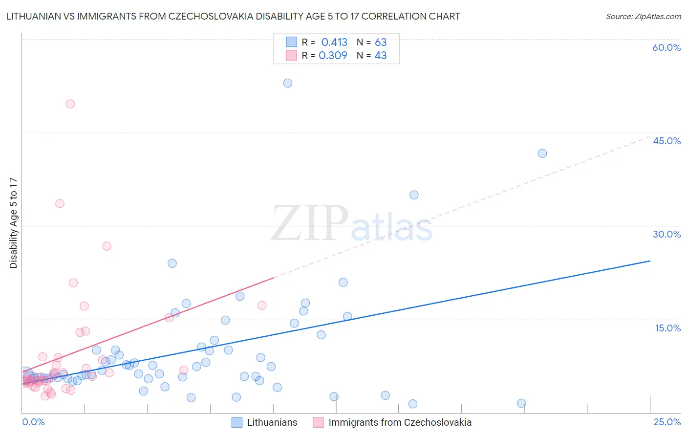 Lithuanian vs Immigrants from Czechoslovakia Disability Age 5 to 17