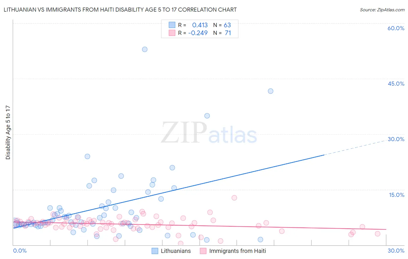 Lithuanian vs Immigrants from Haiti Disability Age 5 to 17