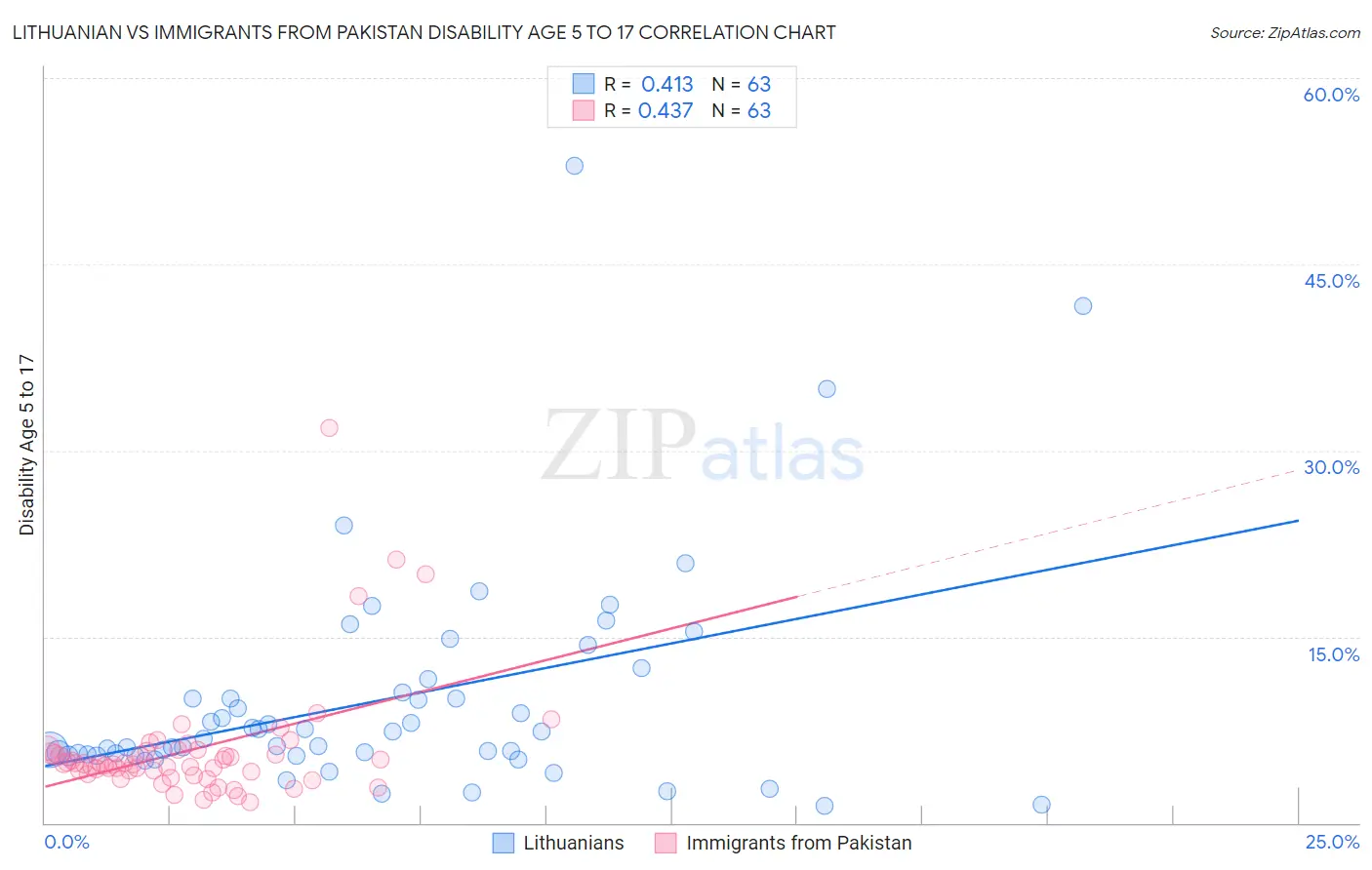 Lithuanian vs Immigrants from Pakistan Disability Age 5 to 17