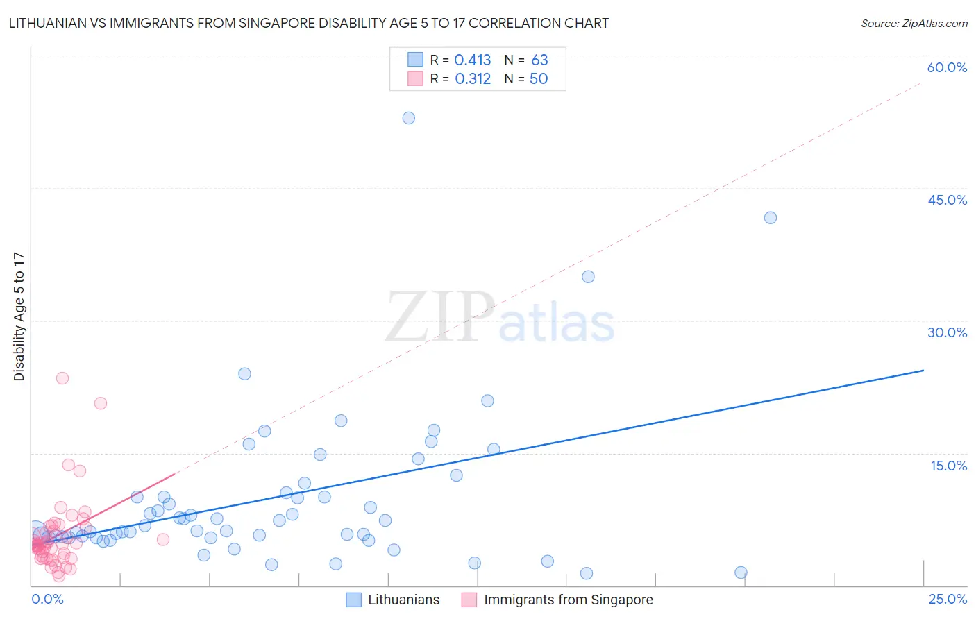 Lithuanian vs Immigrants from Singapore Disability Age 5 to 17