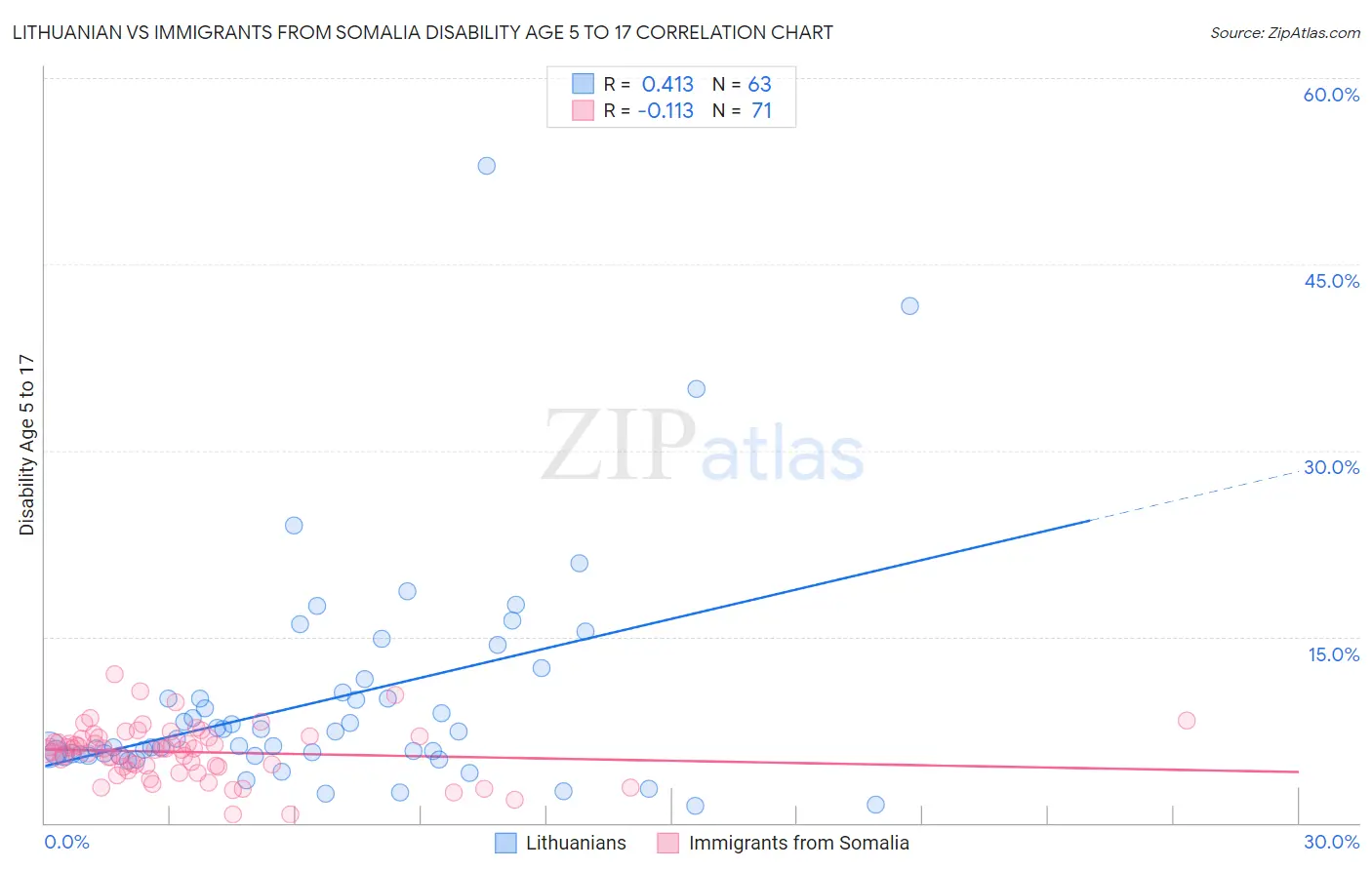 Lithuanian vs Immigrants from Somalia Disability Age 5 to 17