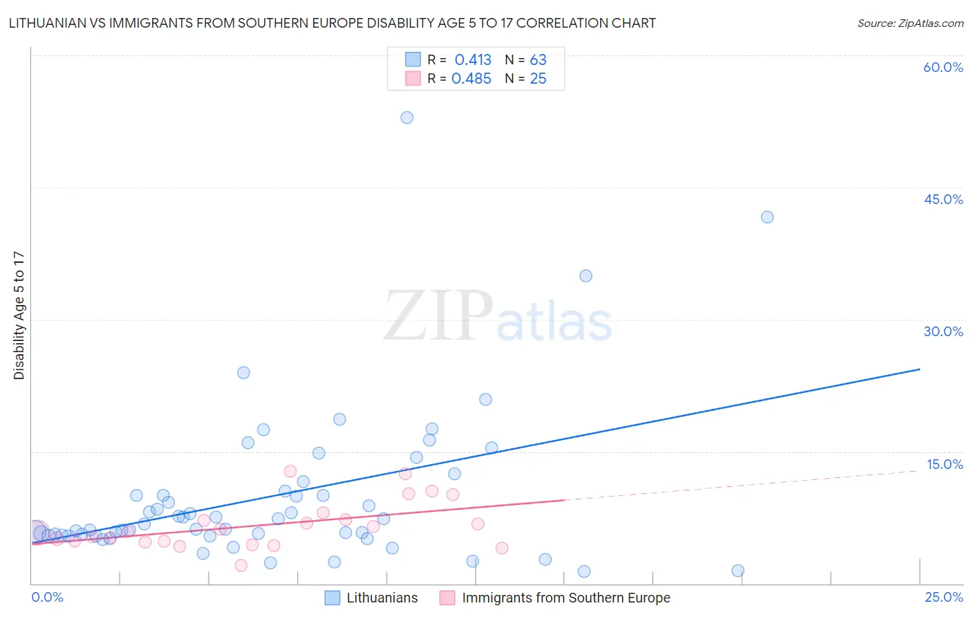 Lithuanian vs Immigrants from Southern Europe Disability Age 5 to 17