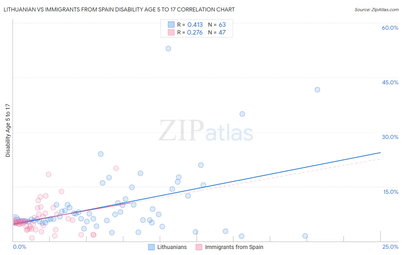 Lithuanian vs Immigrants from Spain Disability Age 5 to 17