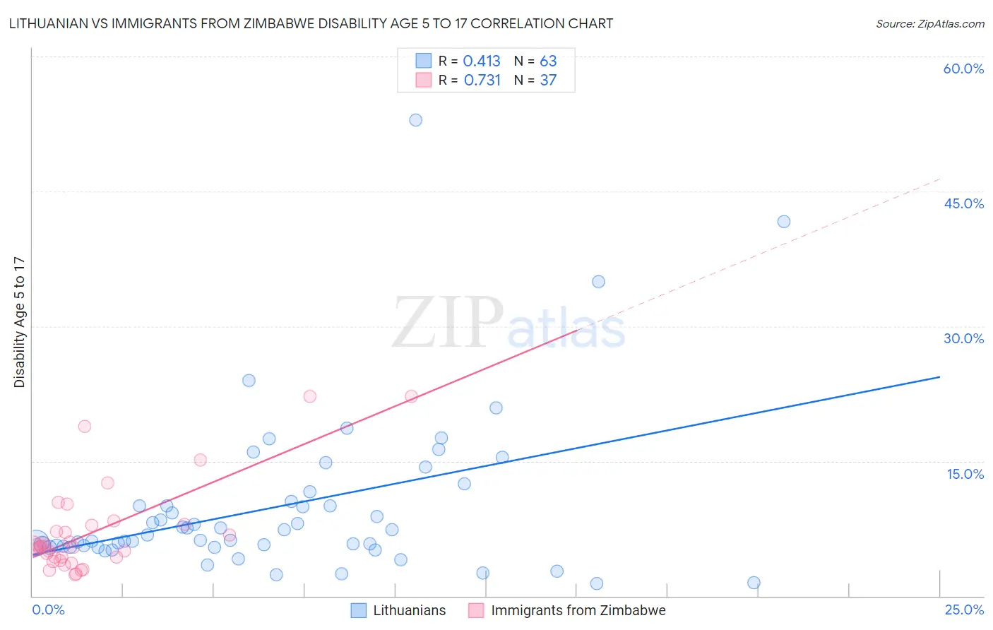 Lithuanian vs Immigrants from Zimbabwe Disability Age 5 to 17