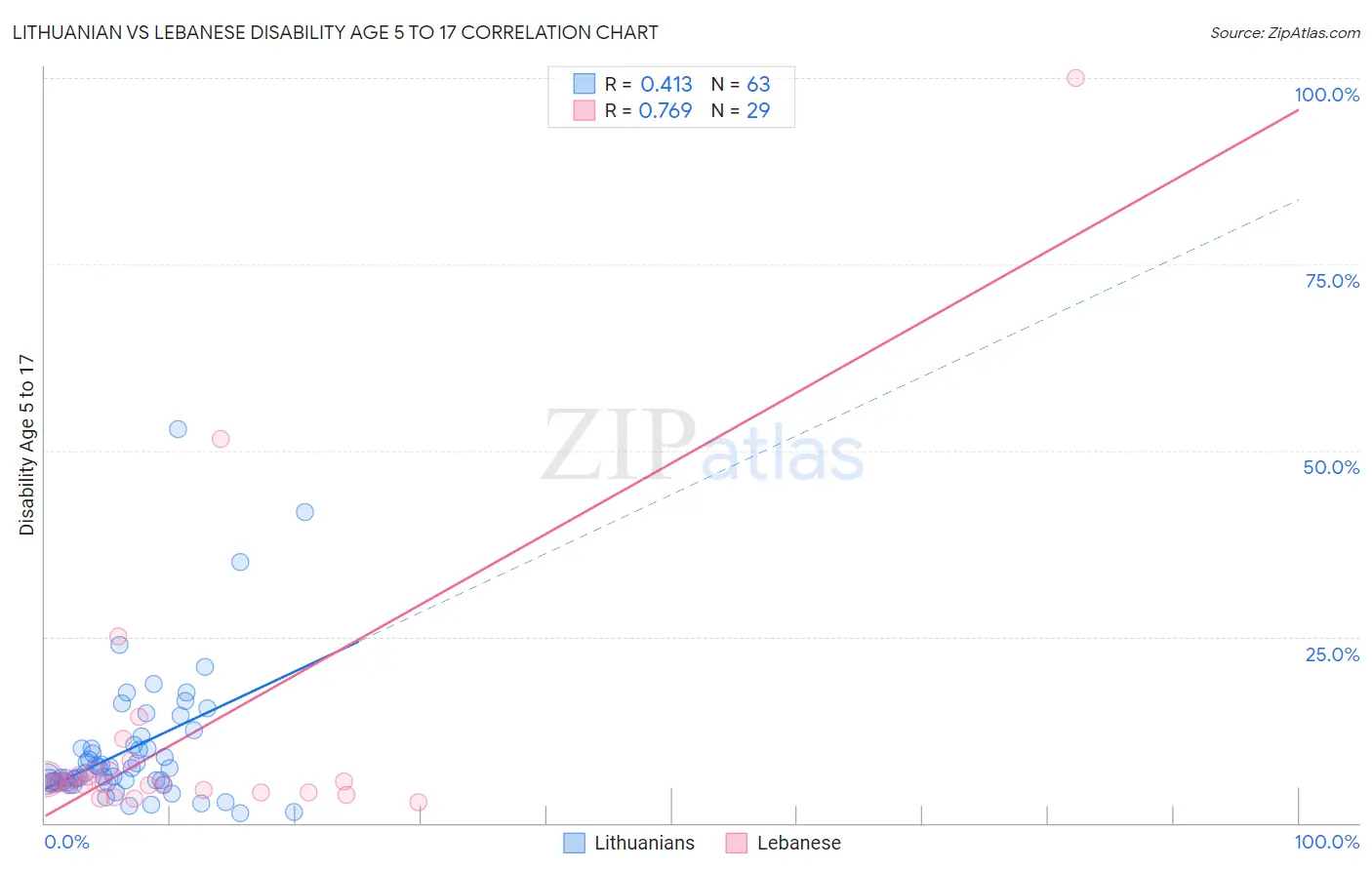 Lithuanian vs Lebanese Disability Age 5 to 17