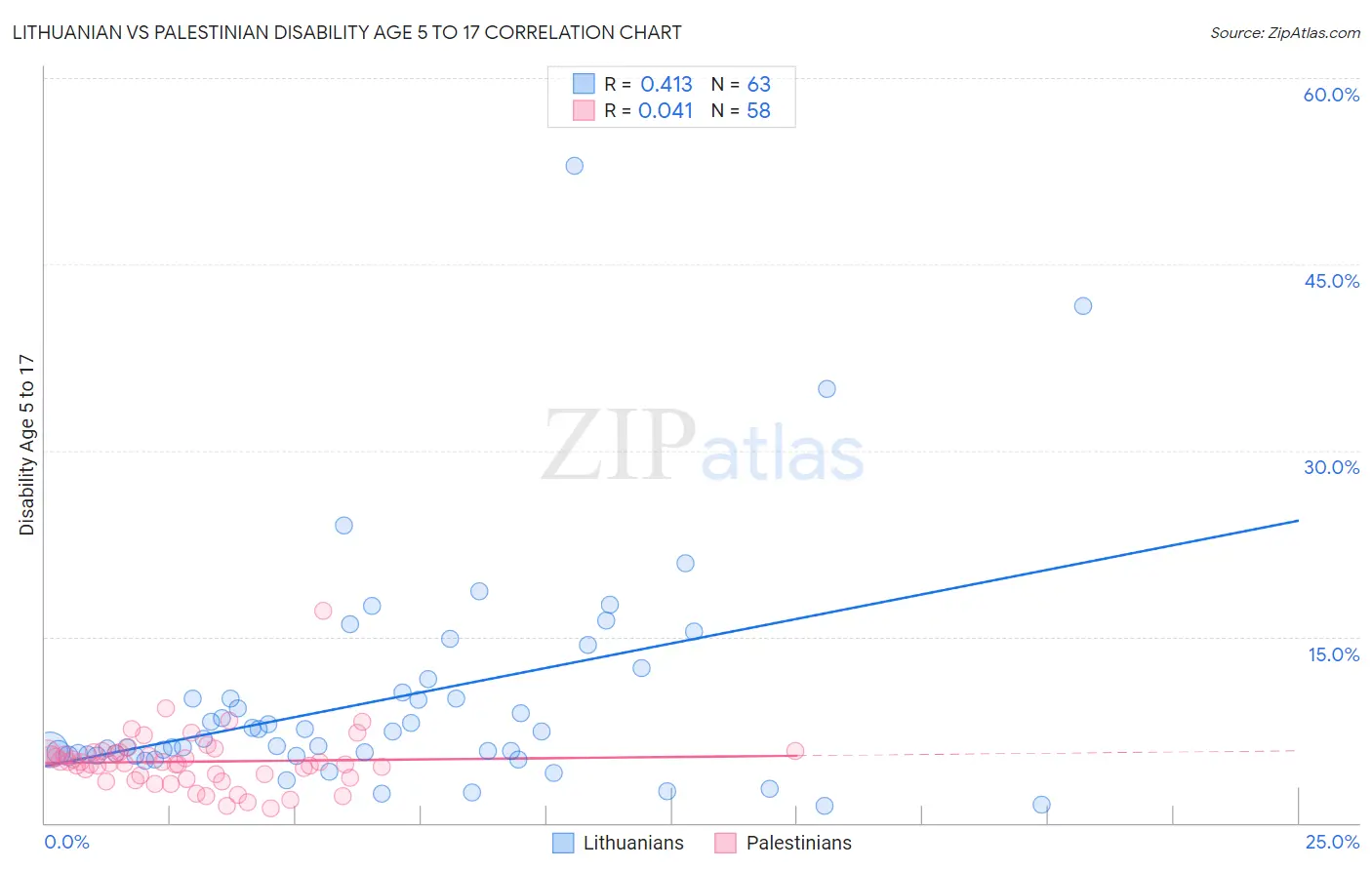 Lithuanian vs Palestinian Disability Age 5 to 17