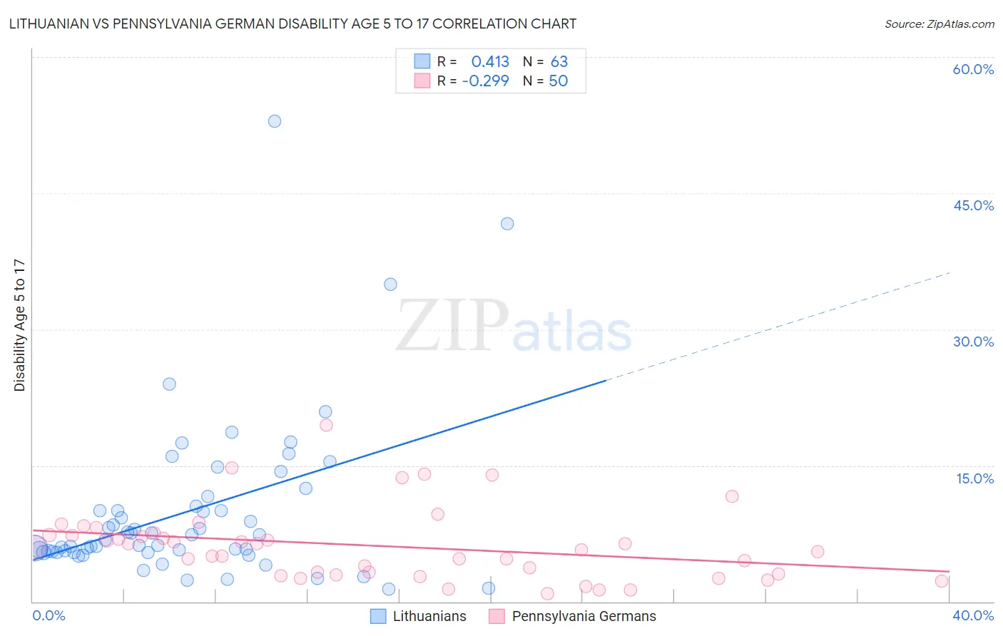 Lithuanian vs Pennsylvania German Disability Age 5 to 17