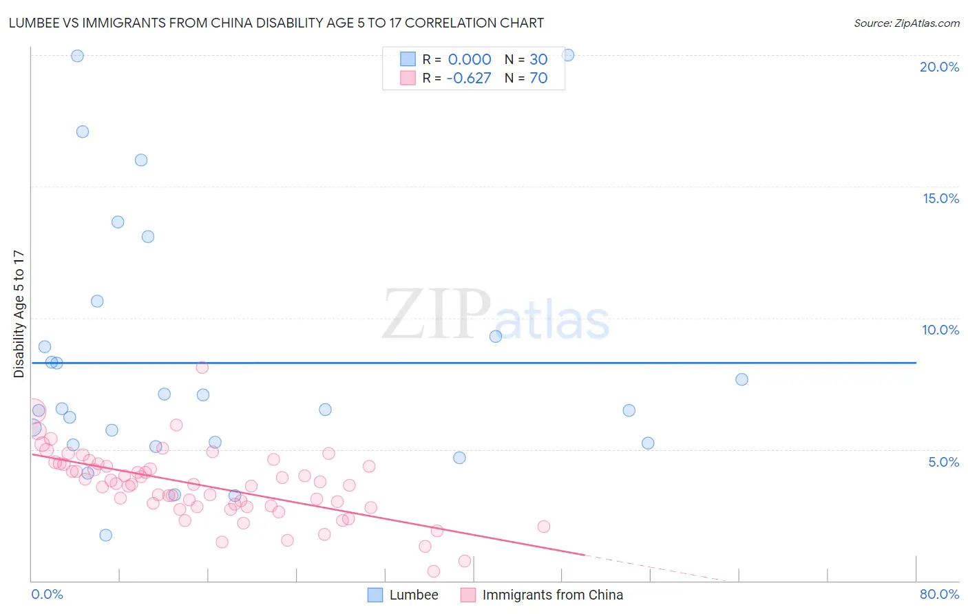 Lumbee vs Immigrants from China Disability Age 5 to 17