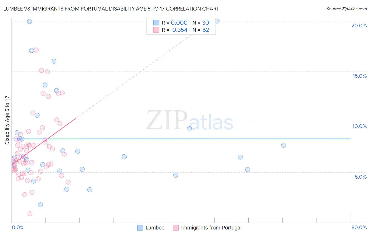 Lumbee vs Immigrants from Portugal Disability Age 5 to 17