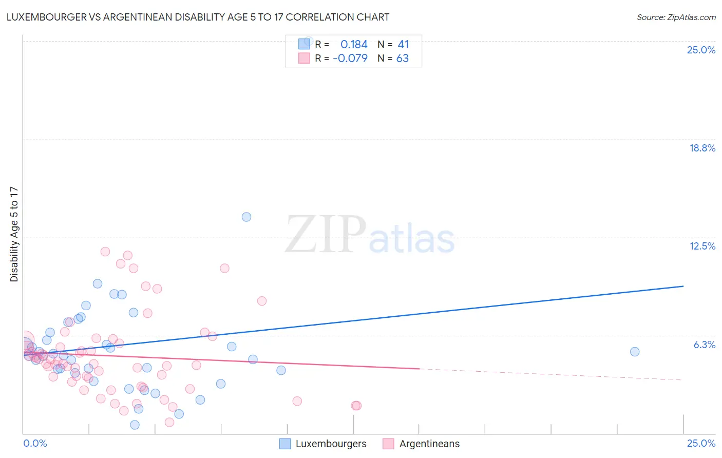 Luxembourger vs Argentinean Disability Age 5 to 17