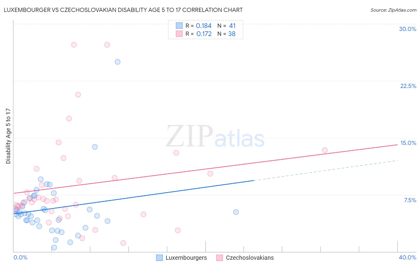 Luxembourger vs Czechoslovakian Disability Age 5 to 17