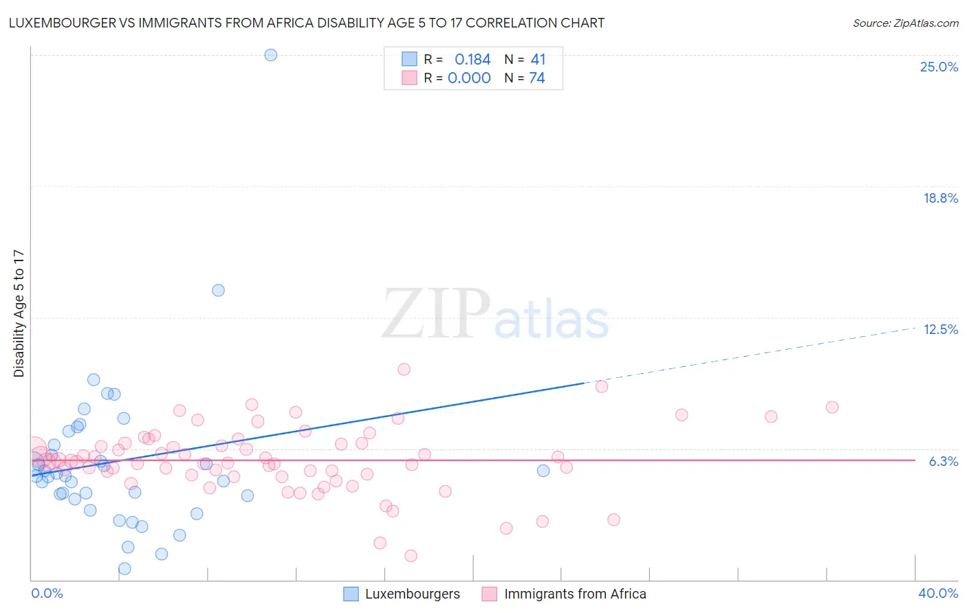 Luxembourger vs Immigrants from Africa Disability Age 5 to 17