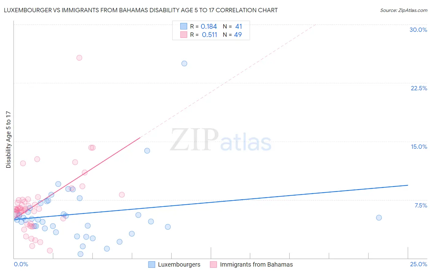 Luxembourger vs Immigrants from Bahamas Disability Age 5 to 17