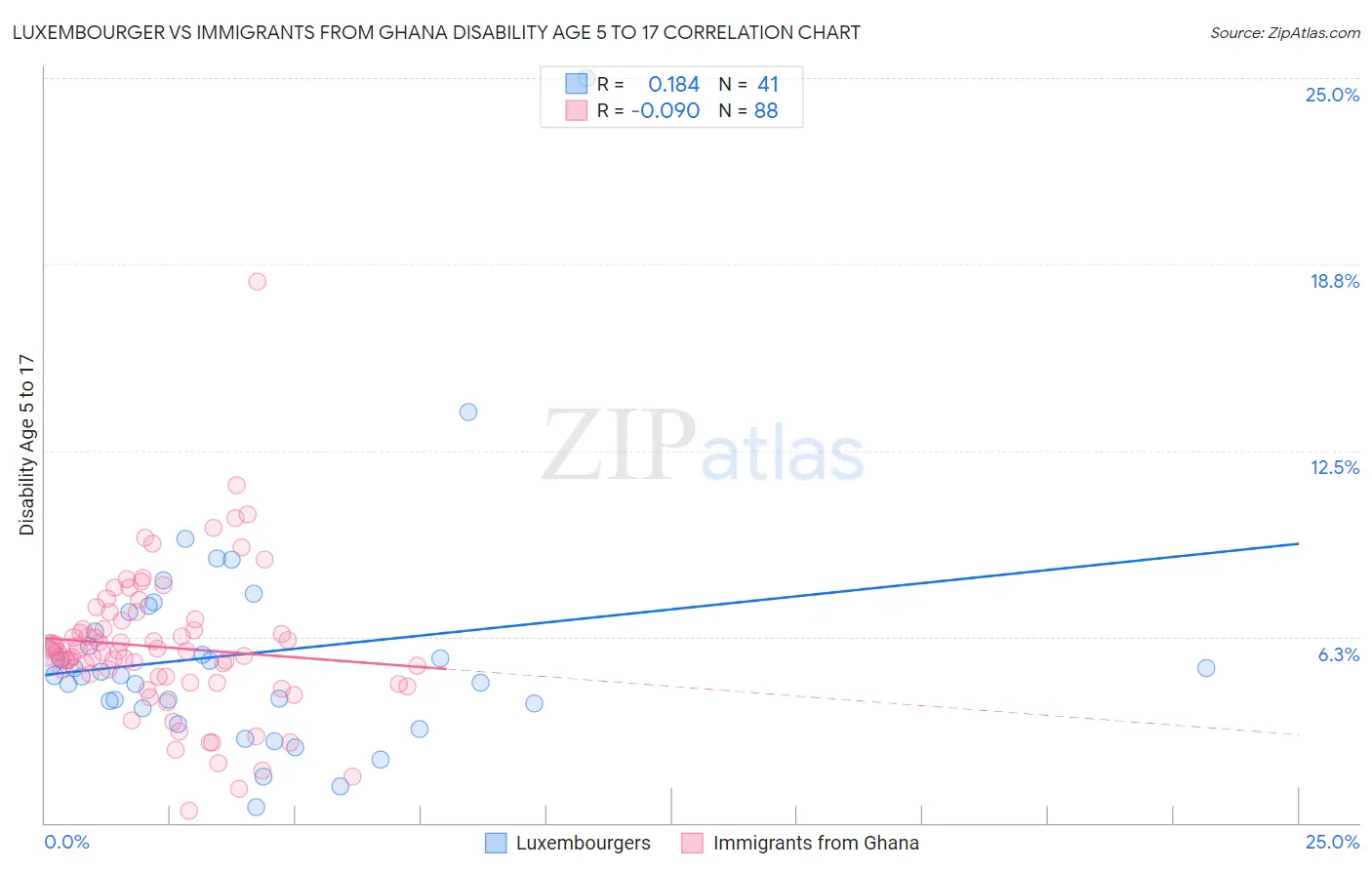 Luxembourger vs Immigrants from Ghana Disability Age 5 to 17