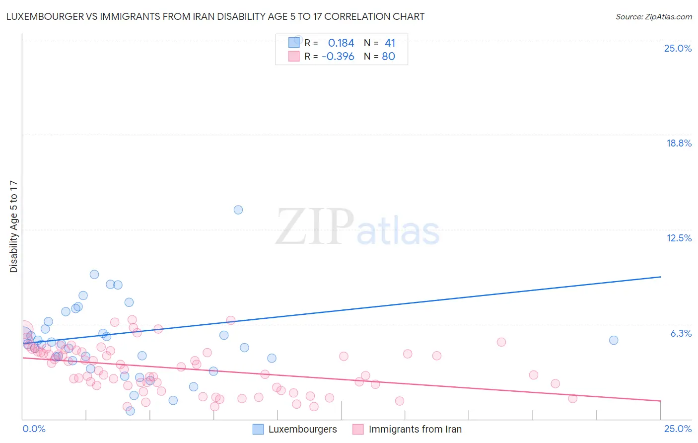 Luxembourger vs Immigrants from Iran Disability Age 5 to 17