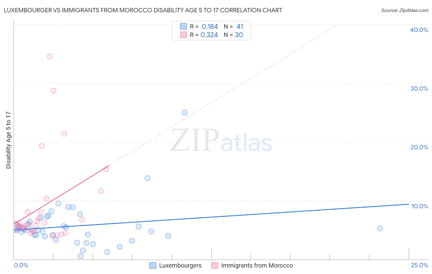 Luxembourger vs Immigrants from Morocco Disability Age 5 to 17