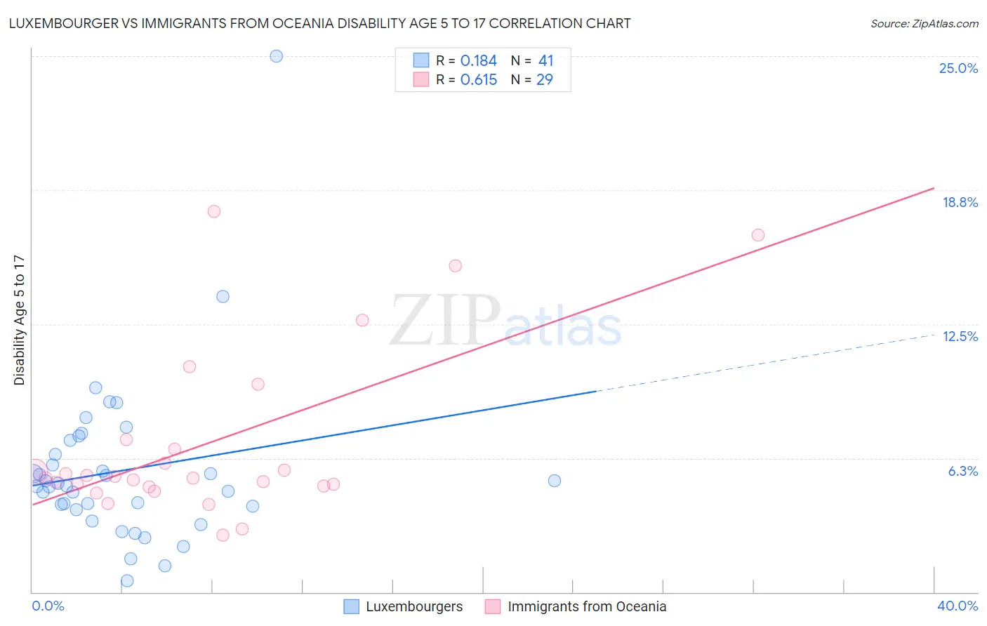 Luxembourger vs Immigrants from Oceania Disability Age 5 to 17