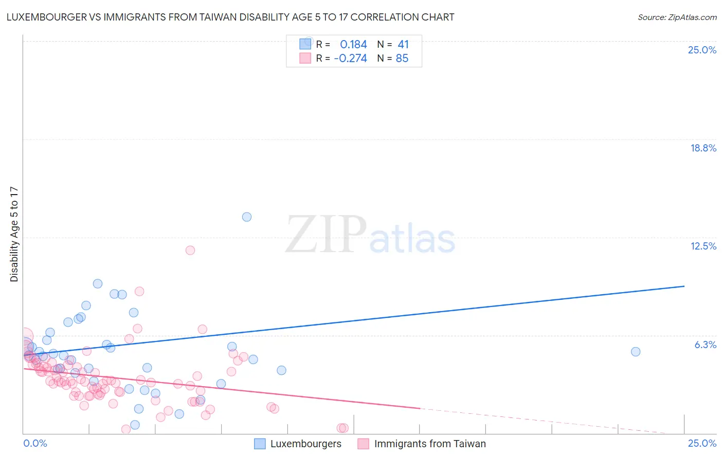 Luxembourger vs Immigrants from Taiwan Disability Age 5 to 17