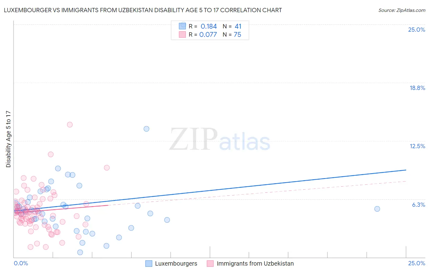 Luxembourger vs Immigrants from Uzbekistan Disability Age 5 to 17