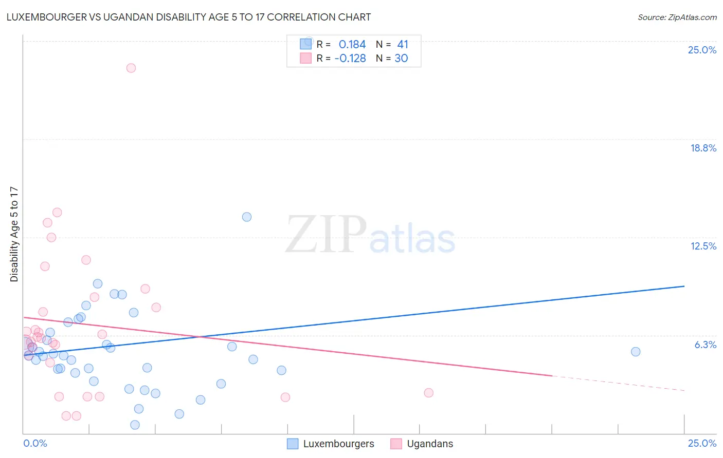 Luxembourger vs Ugandan Disability Age 5 to 17