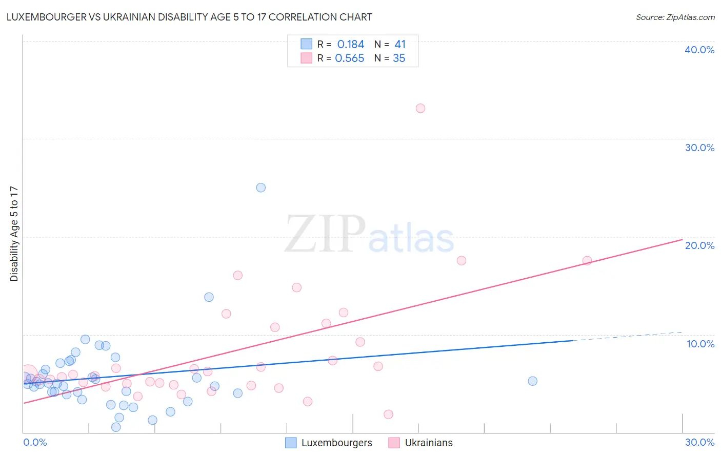 Luxembourger vs Ukrainian Disability Age 5 to 17