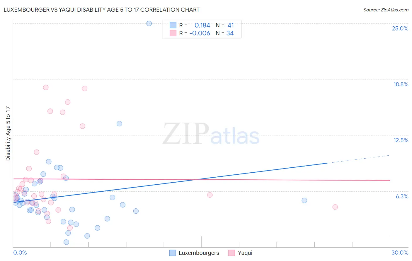 Luxembourger vs Yaqui Disability Age 5 to 17