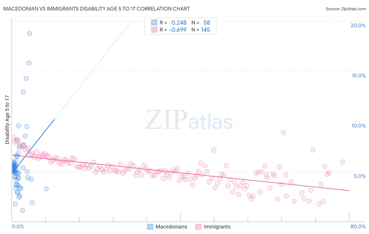 Macedonian vs Immigrants Disability Age 5 to 17