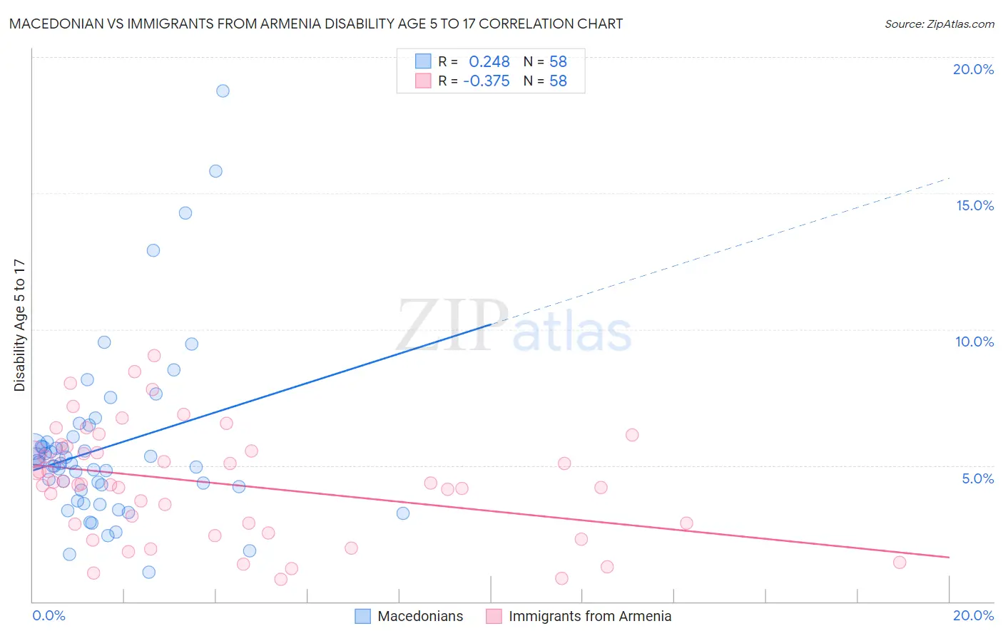 Macedonian vs Immigrants from Armenia Disability Age 5 to 17