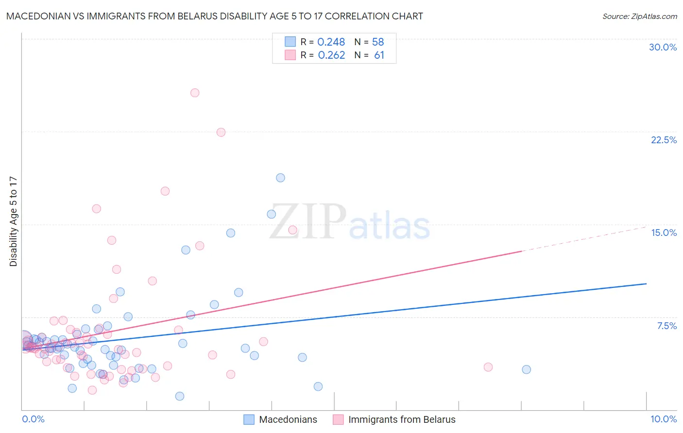 Macedonian vs Immigrants from Belarus Disability Age 5 to 17