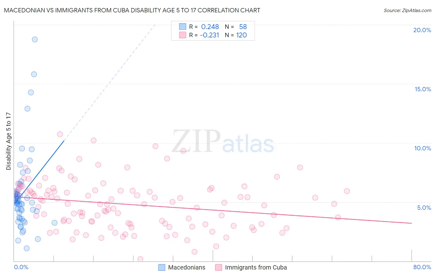 Macedonian vs Immigrants from Cuba Disability Age 5 to 17