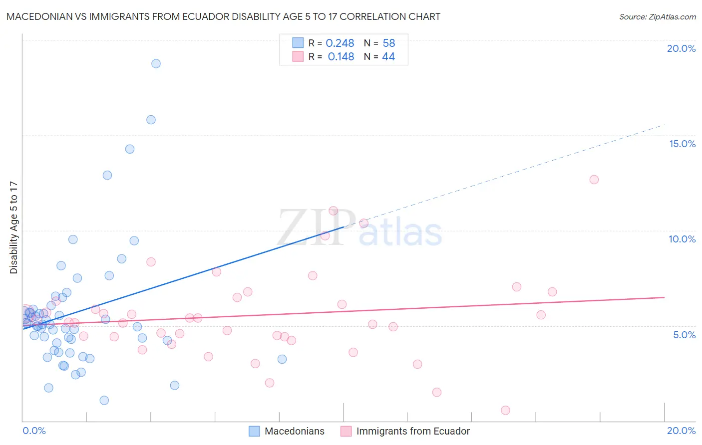 Macedonian vs Immigrants from Ecuador Disability Age 5 to 17