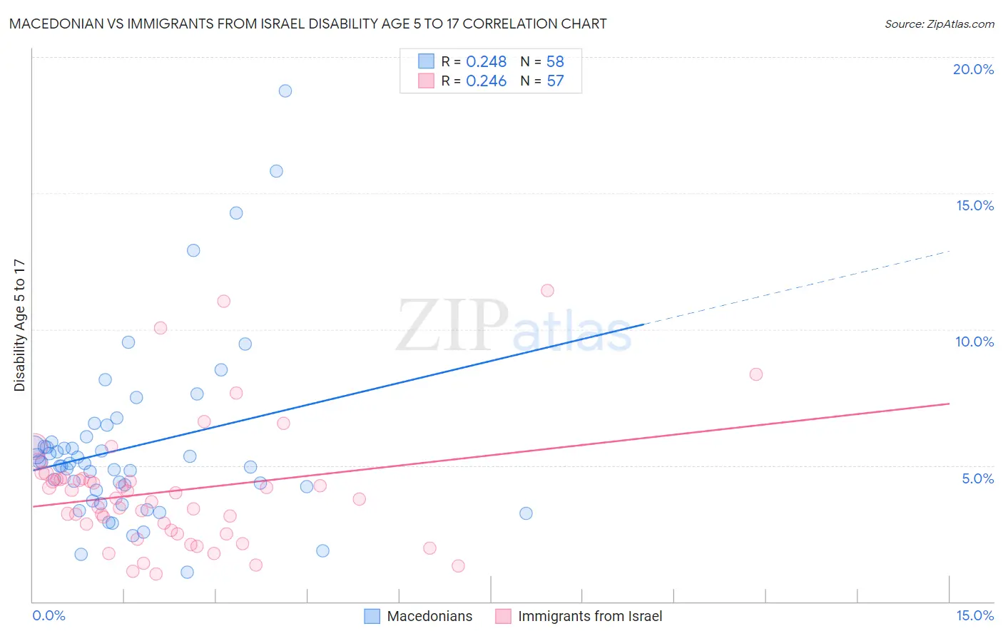 Macedonian vs Immigrants from Israel Disability Age 5 to 17