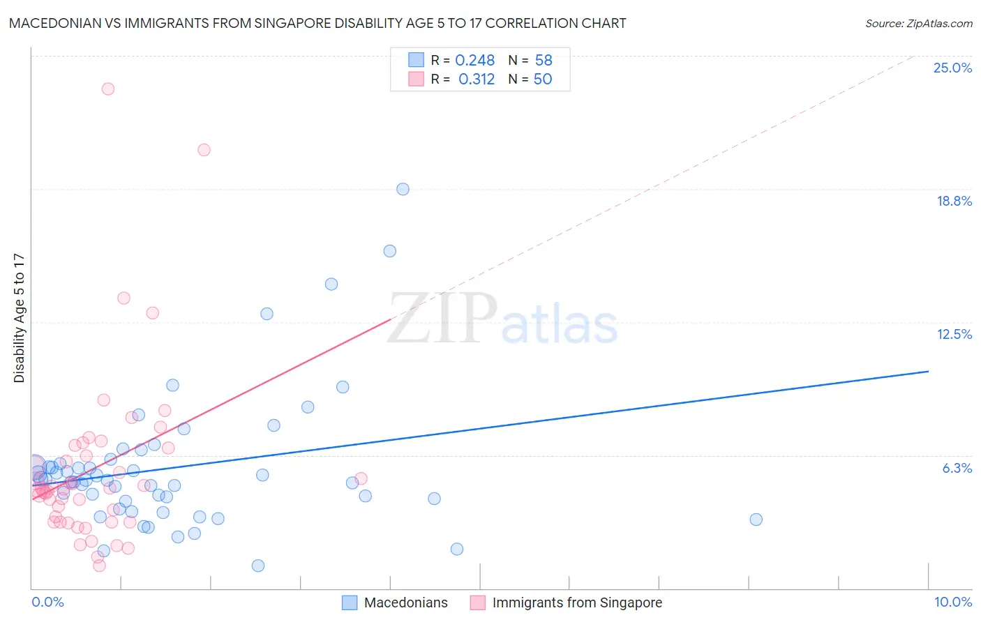 Macedonian vs Immigrants from Singapore Disability Age 5 to 17