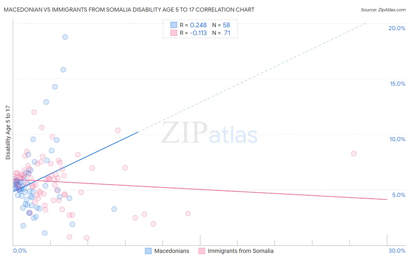 Macedonian vs Immigrants from Somalia Disability Age 5 to 17