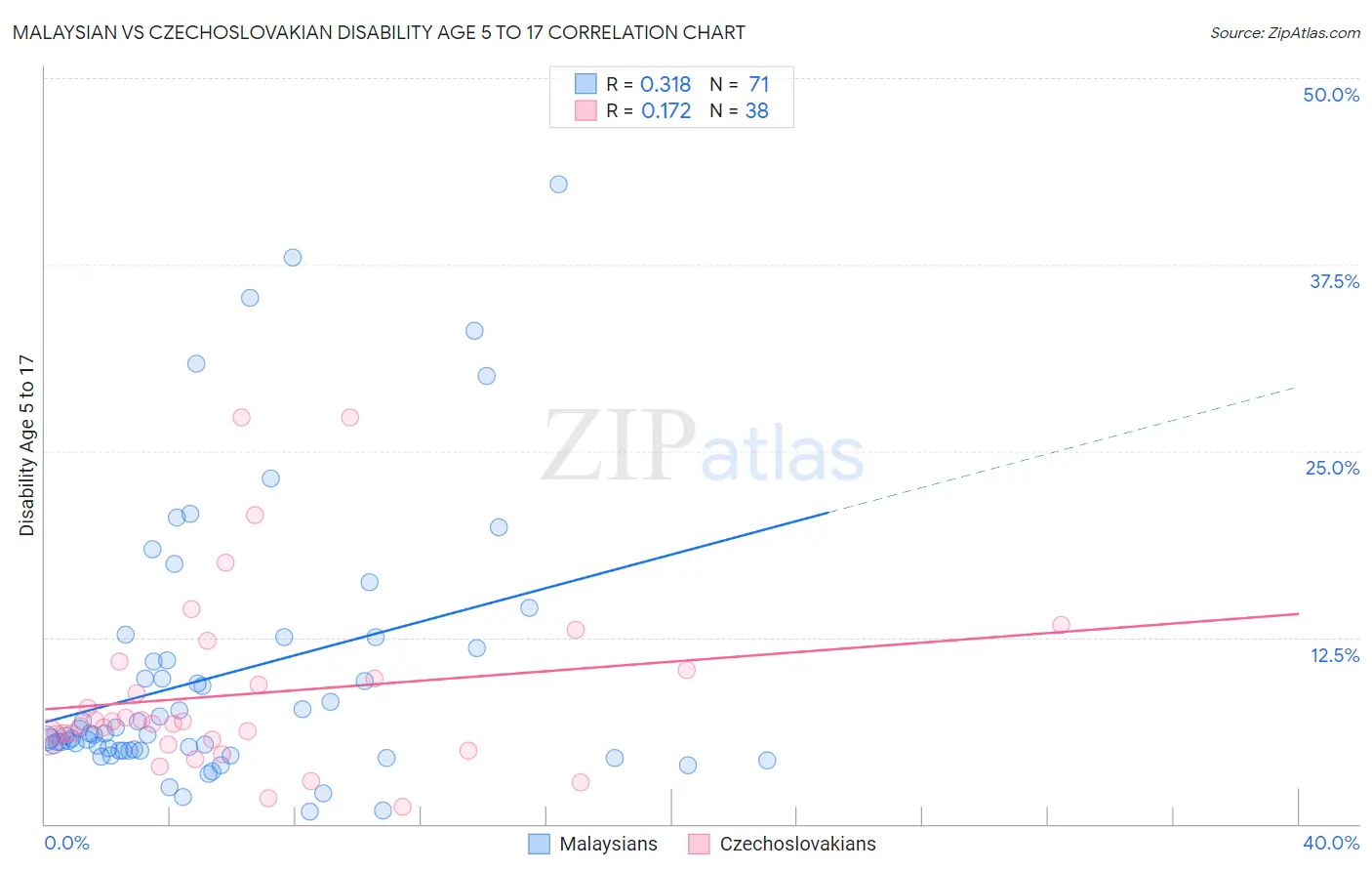 Malaysian vs Czechoslovakian Disability Age 5 to 17