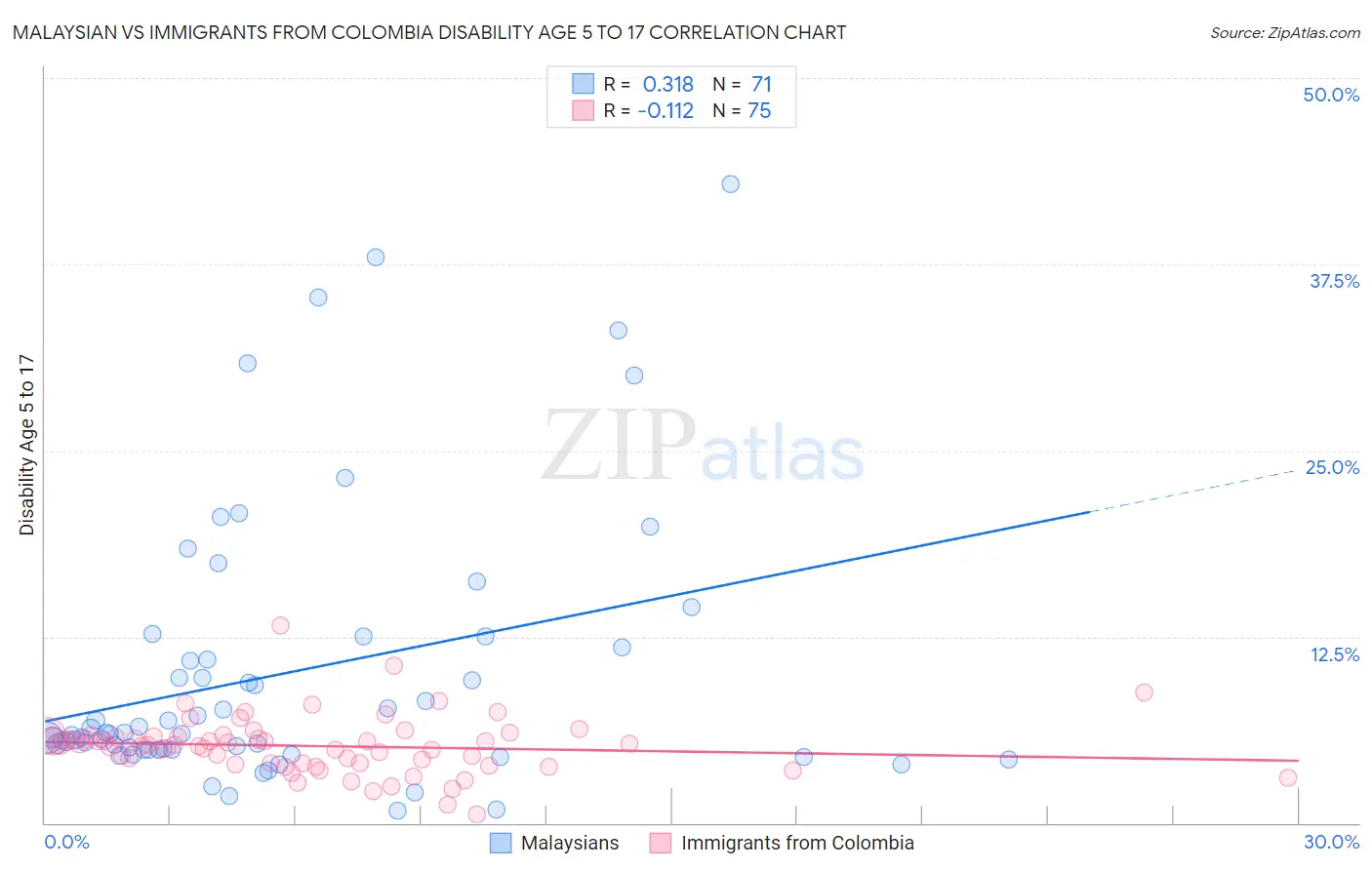 Malaysian vs Immigrants from Colombia Disability Age 5 to 17