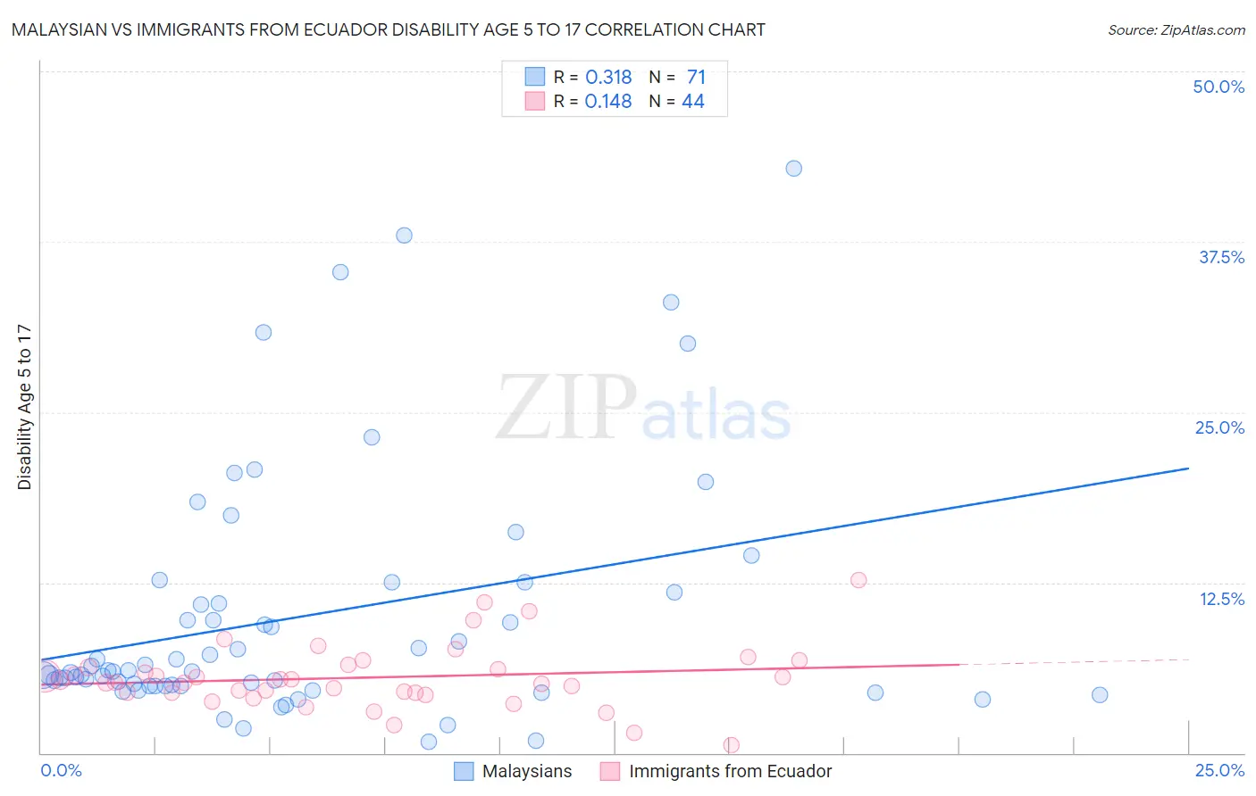 Malaysian vs Immigrants from Ecuador Disability Age 5 to 17