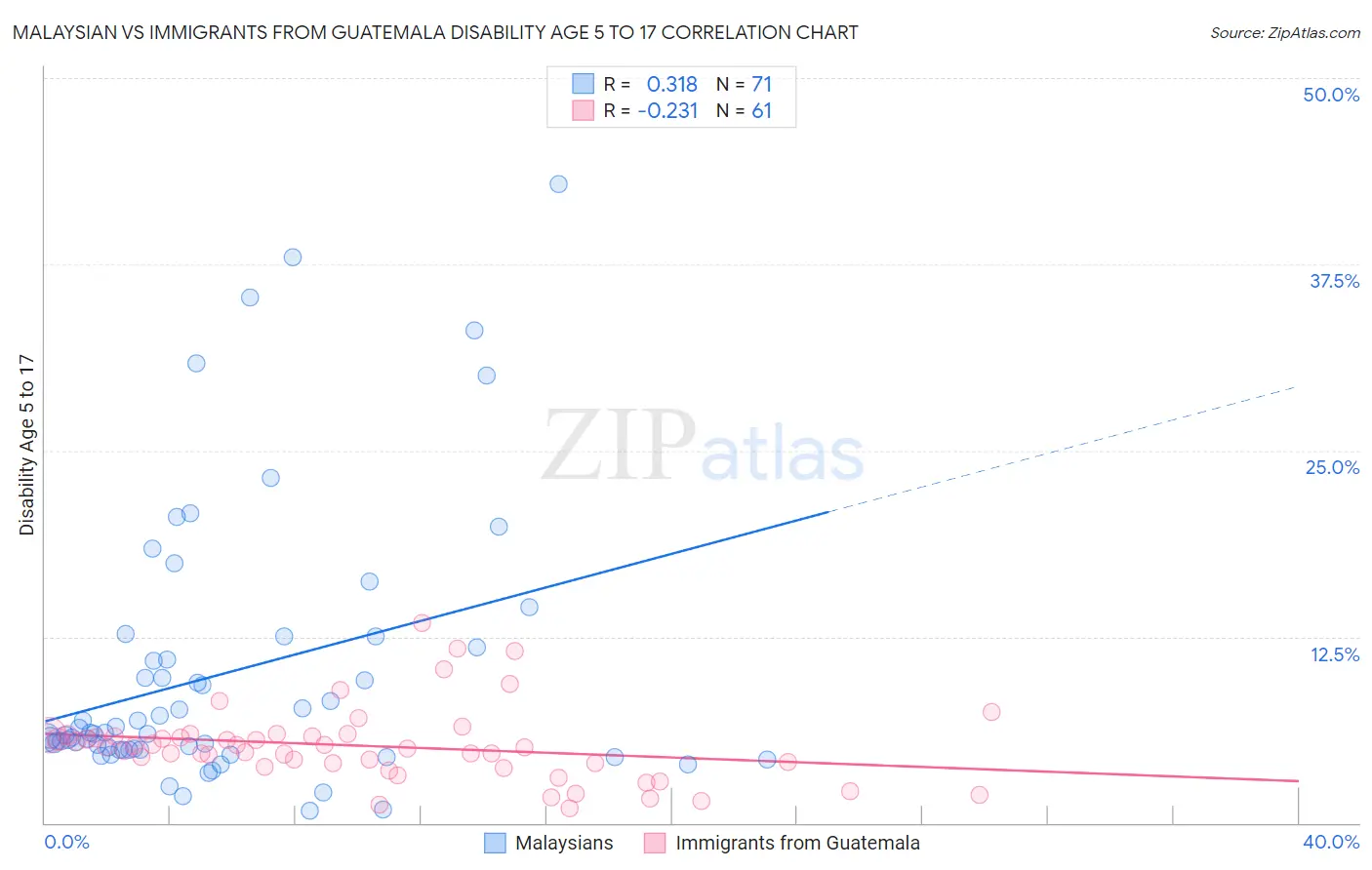 Malaysian vs Immigrants from Guatemala Disability Age 5 to 17