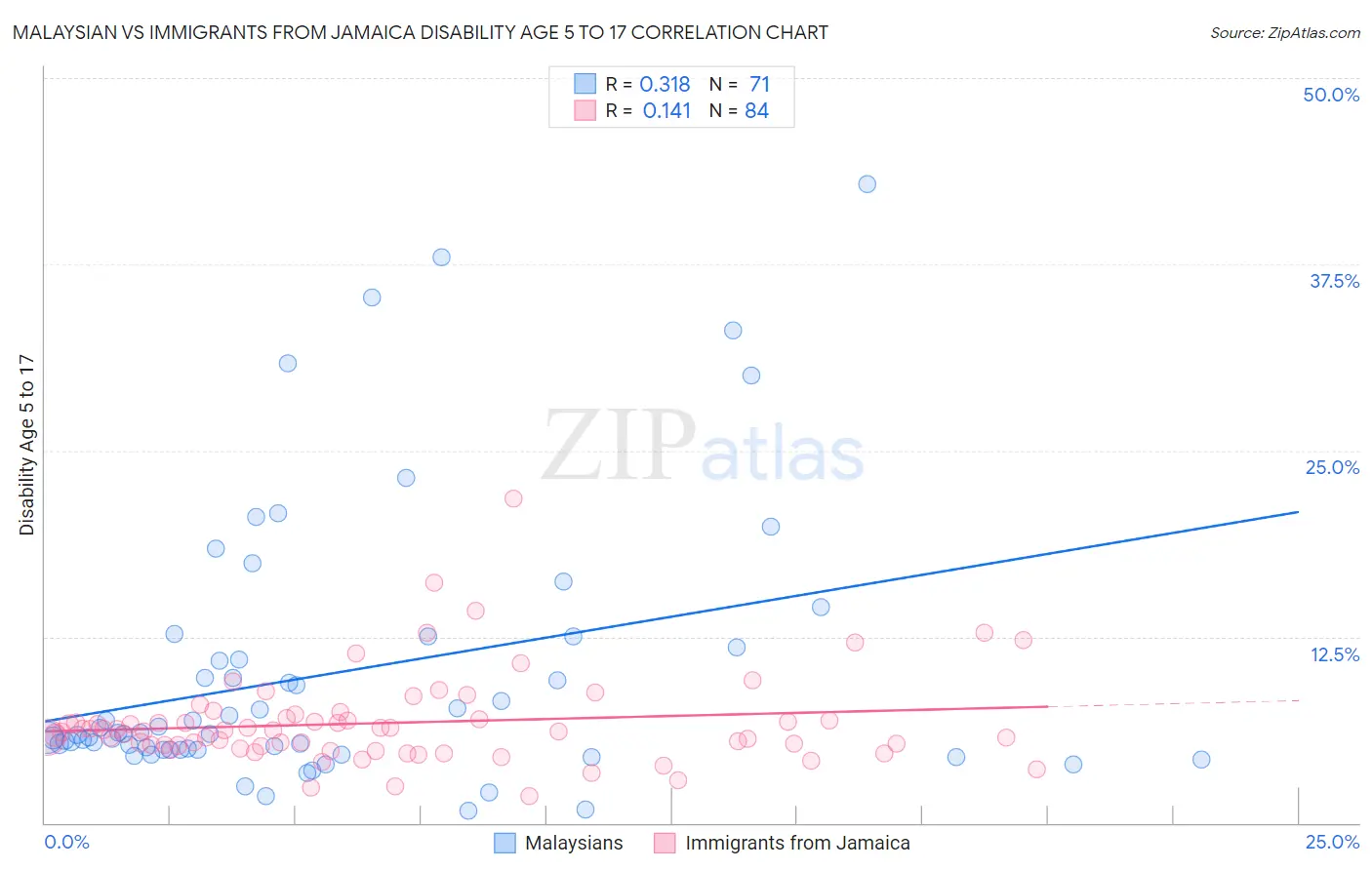 Malaysian vs Immigrants from Jamaica Disability Age 5 to 17