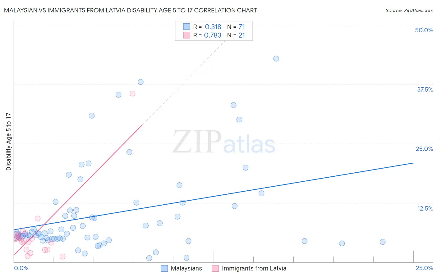 Malaysian vs Immigrants from Latvia Disability Age 5 to 17