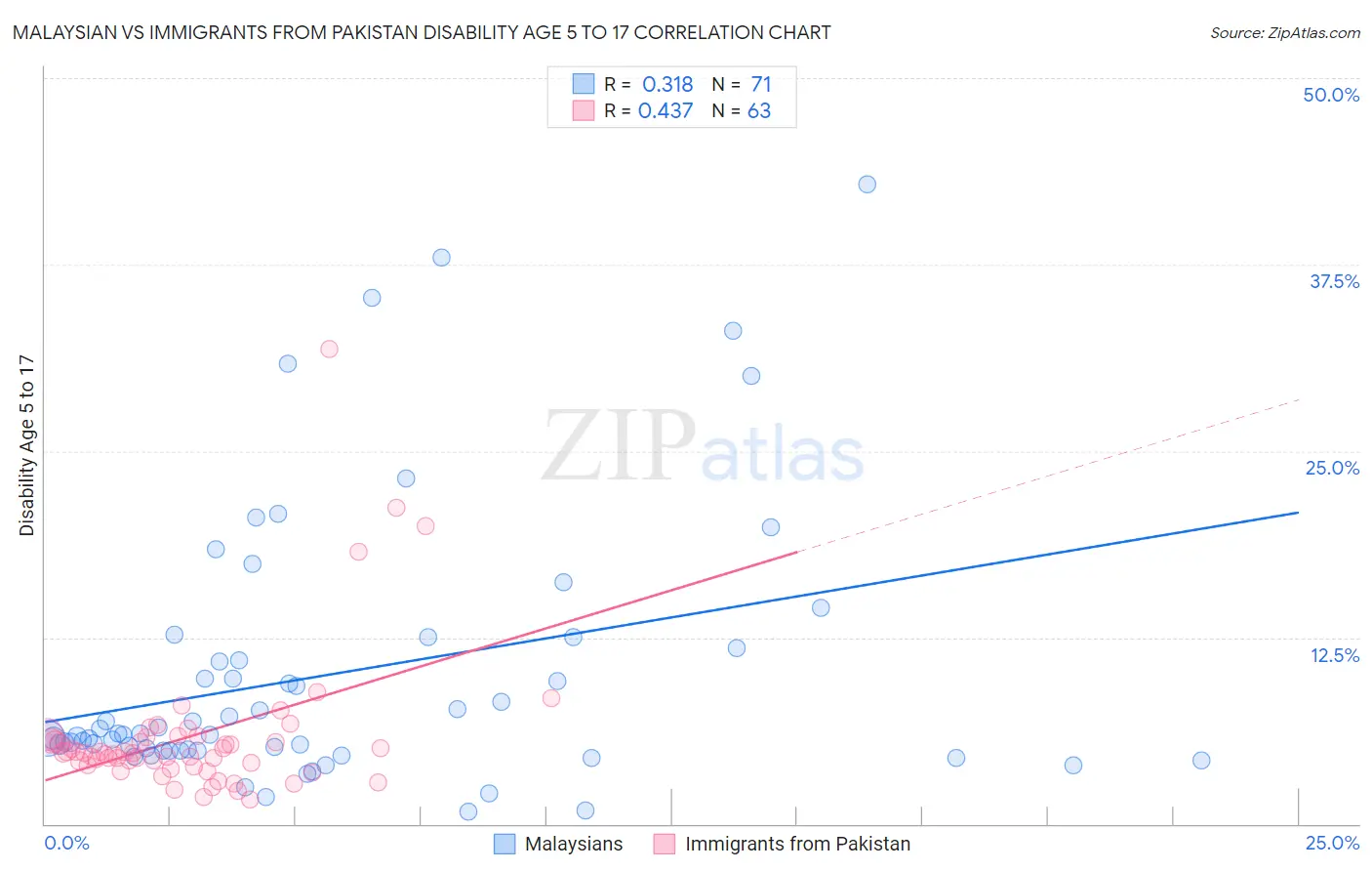 Malaysian vs Immigrants from Pakistan Disability Age 5 to 17