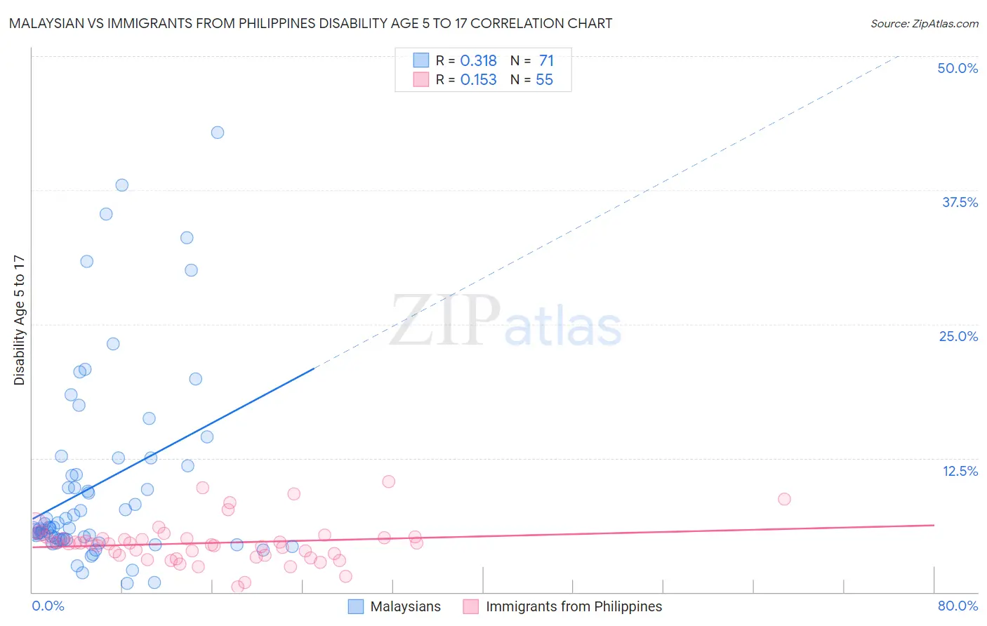 Malaysian vs Immigrants from Philippines Disability Age 5 to 17