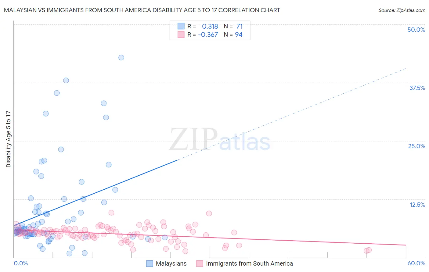 Malaysian vs Immigrants from South America Disability Age 5 to 17