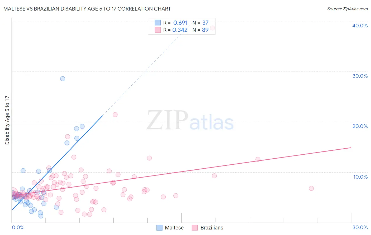 Maltese vs Brazilian Disability Age 5 to 17