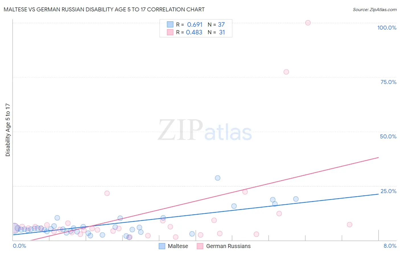 Maltese vs German Russian Disability Age 5 to 17