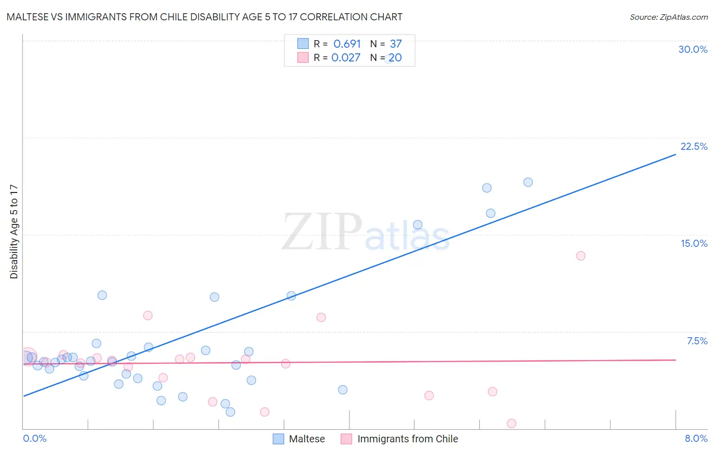 Maltese vs Immigrants from Chile Disability Age 5 to 17